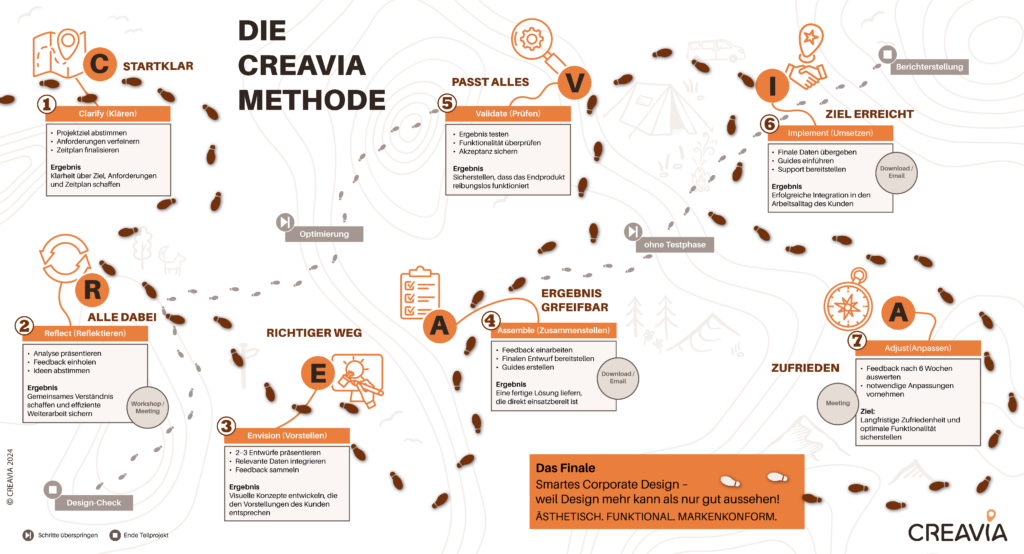 Die CREAVIA Methode